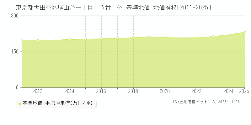 東京都世田谷区尾山台一丁目１６番１外 基準地価 地価推移[2011-2025]
