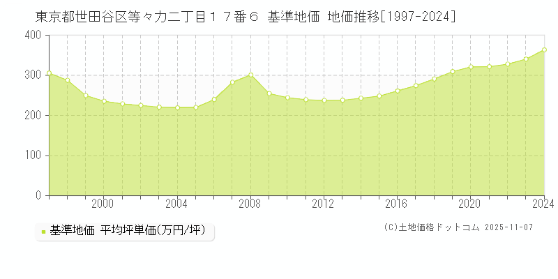 東京都世田谷区等々力二丁目１７番６ 基準地価 地価推移[1997-2024]