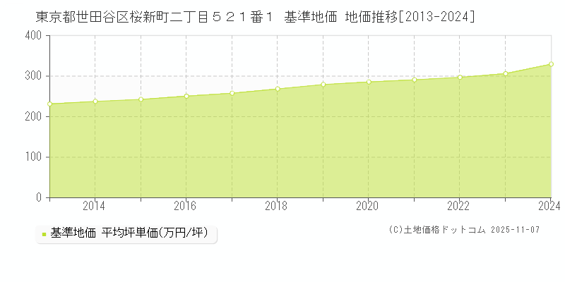 東京都世田谷区桜新町二丁目５２１番１ 基準地価 地価推移[2013-2024]