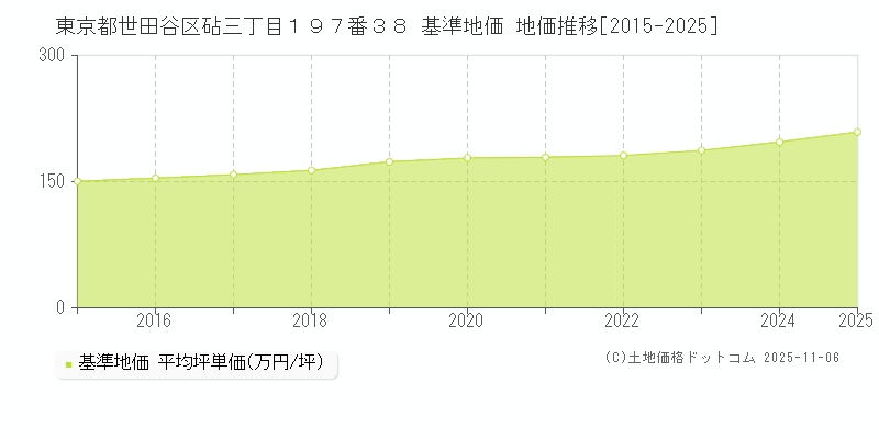 東京都世田谷区砧三丁目１９７番３８ 基準地価 地価推移[2015-2025]