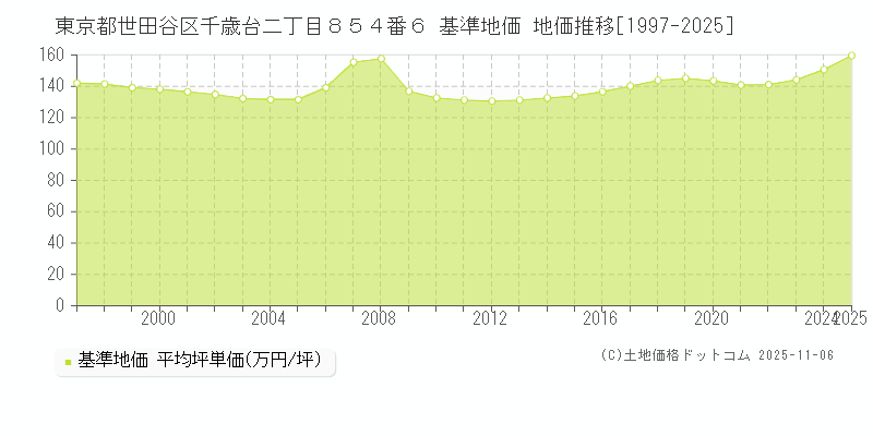 東京都世田谷区千歳台二丁目８５４番６ 基準地価 地価推移[1997-2025]