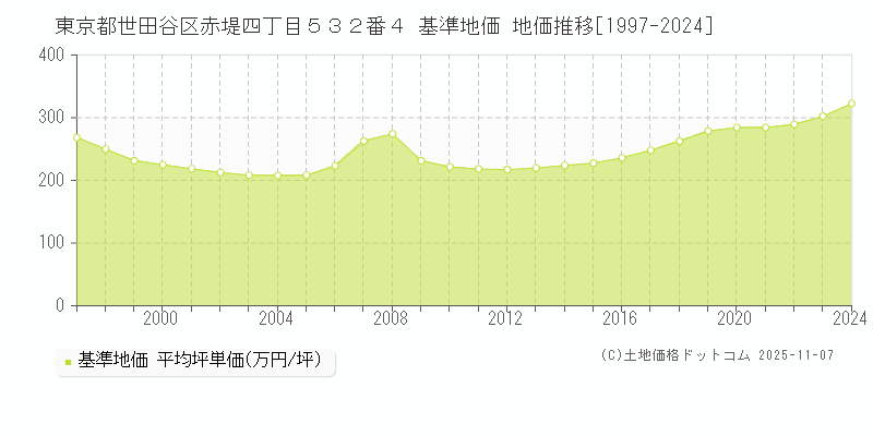 東京都世田谷区赤堤四丁目５３２番４ 基準地価 地価推移[1997-2024]