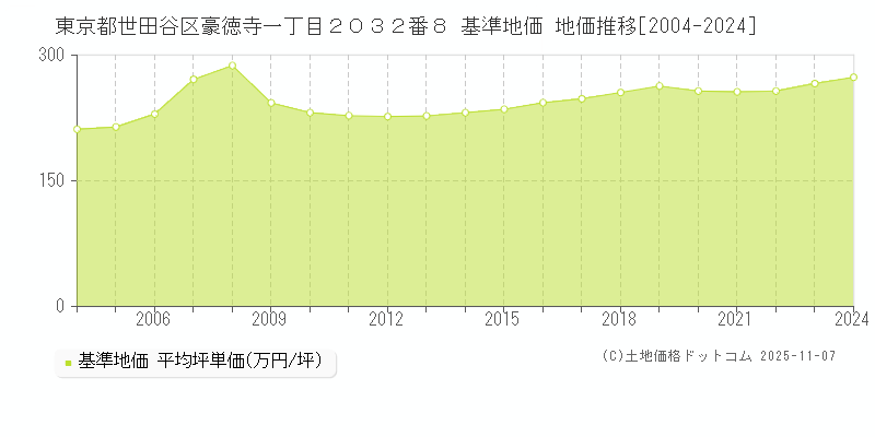 東京都世田谷区豪徳寺一丁目２０３２番８ 基準地価 地価推移[2004-2024]