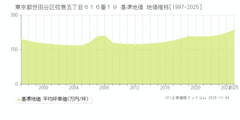 東京都世田谷区弦巻五丁目６１６番１９ 基準地価 地価推移[1997-2025]