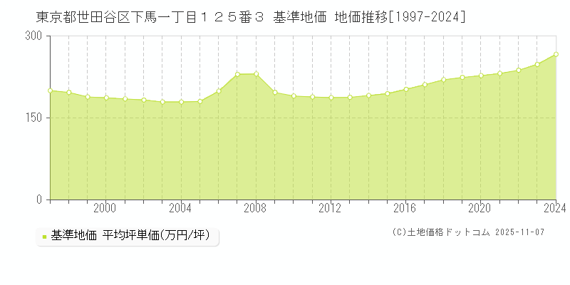 東京都世田谷区下馬一丁目１２５番３ 基準地価 地価推移[1997-2024]