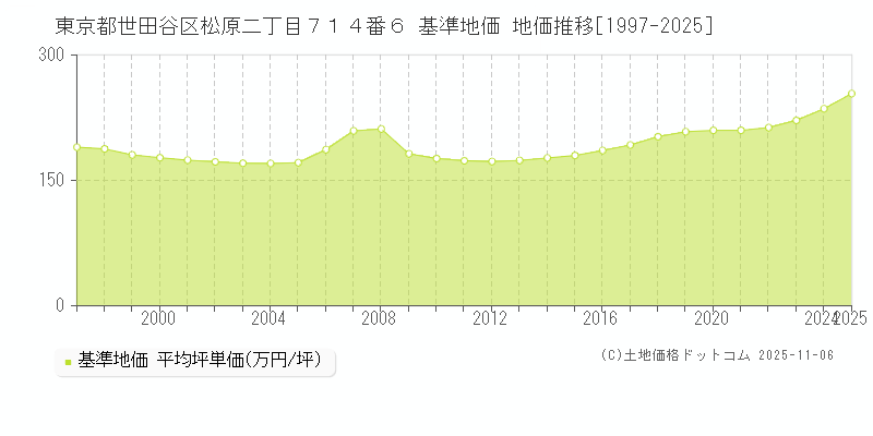 東京都世田谷区松原二丁目７１４番６ 基準地価 地価推移[1997-2025]