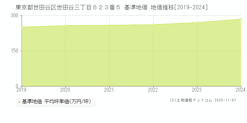 東京都世田谷区世田谷三丁目８２３番５ 基準地価 地価推移[2019-2024]