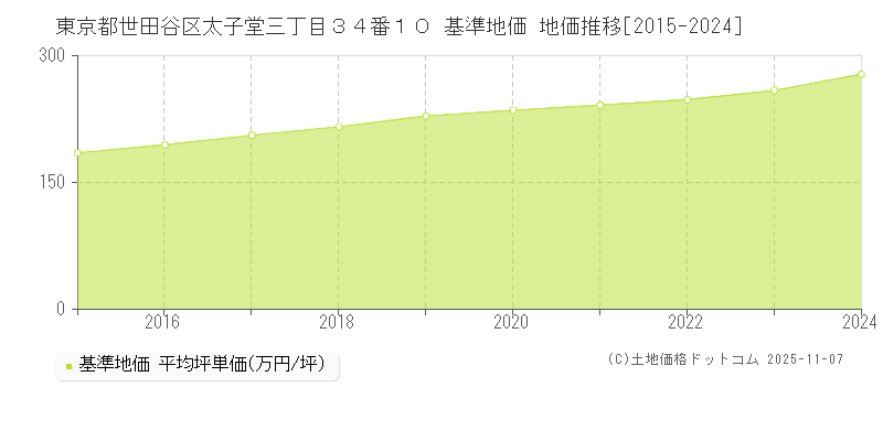 東京都世田谷区太子堂三丁目３４番１０ 基準地価 地価推移[2015-2024]
