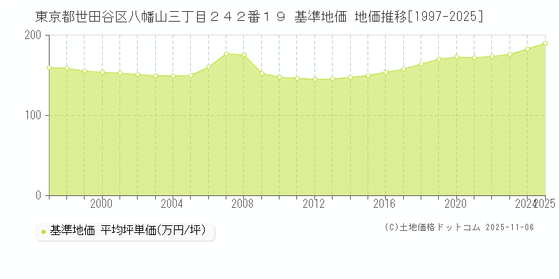 東京都世田谷区八幡山三丁目２４２番１９ 基準地価 地価推移[1997-2025]