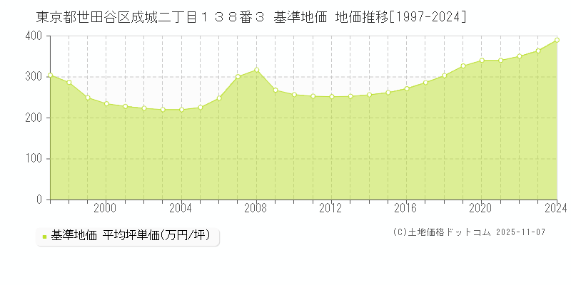 東京都世田谷区成城二丁目１３８番３ 基準地価 地価推移[1997-2024]