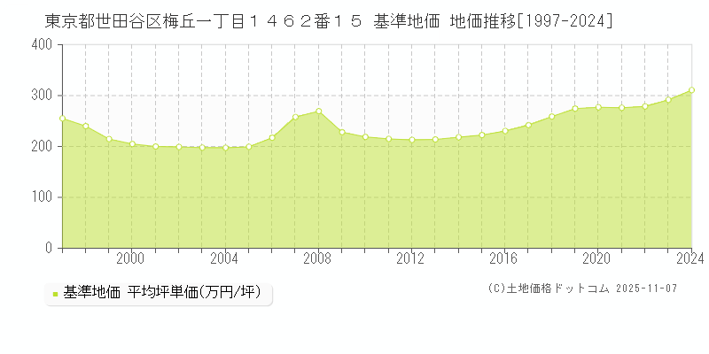 東京都世田谷区梅丘一丁目１４６２番１５ 基準地価 地価推移[1997-2024]