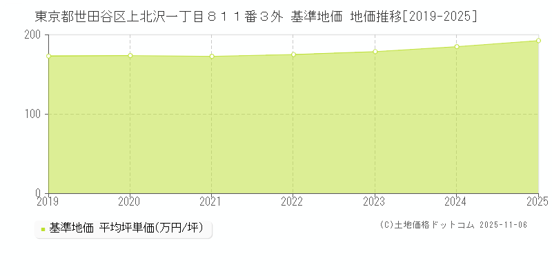 東京都世田谷区上北沢一丁目８１１番３外 基準地価 地価推移[2019-2025]