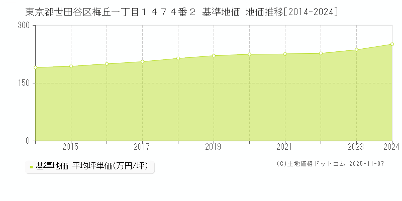 東京都世田谷区梅丘一丁目１４７４番２ 基準地価 地価推移[2014-2024]