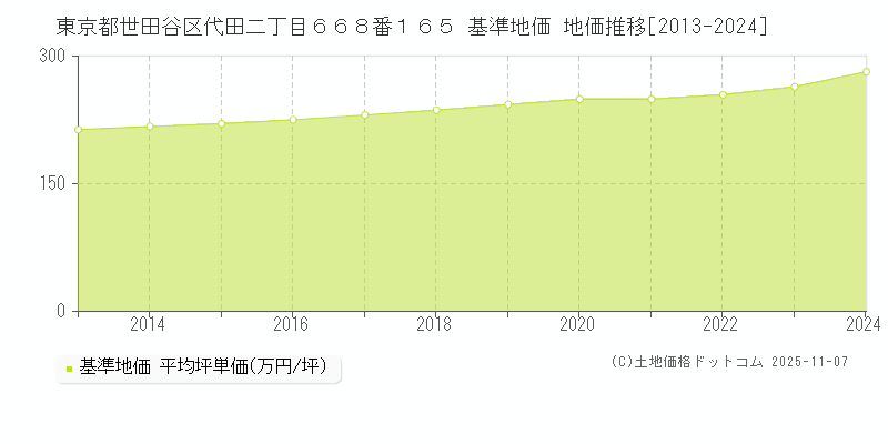 東京都世田谷区代田二丁目６６８番１６５ 基準地価 地価推移[2013-2024]