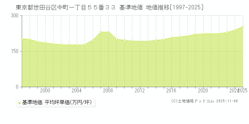 東京都世田谷区中町一丁目５５番３３ 基準地価 地価推移[1997-2025]