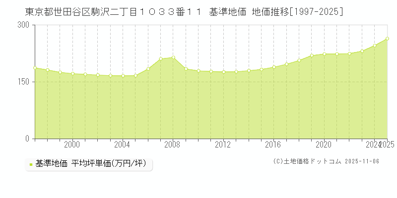 東京都世田谷区駒沢二丁目１０３３番１１ 基準地価 地価推移[1997-2025]
