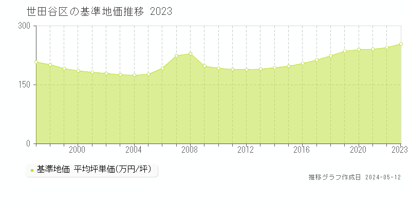 世田谷区の基準地価推移グラフ 
