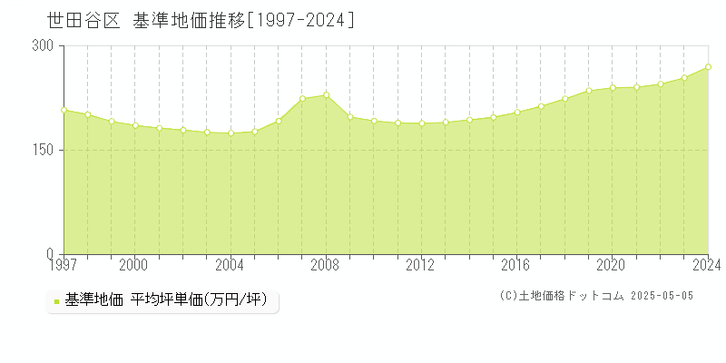 世田谷区(東京都)の基準地価推移グラフ(坪単価)[1997-2024年]