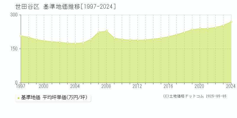 世田谷区の基準地価推移グラフ 