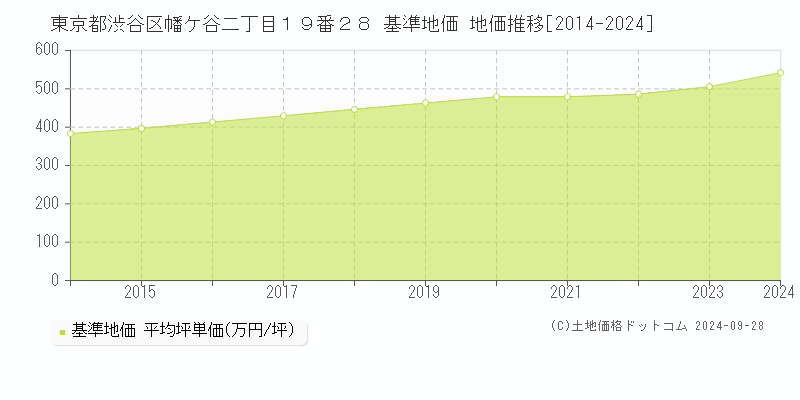 東京都渋谷区幡ケ谷二丁目１９番２８ 基準地価 地価推移[2014-2024]