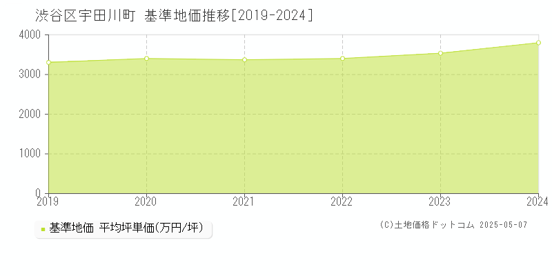 宇田川町(渋谷区)の基準地価推移グラフ(坪単価)[2019-2024年]