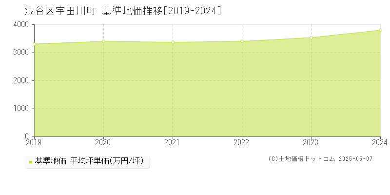 渋谷区宇田川町の基準地価推移グラフ 