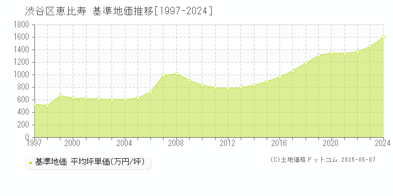 恵比寿(渋谷区)の基準地価推移グラフ(坪単価)[1997-2024年]