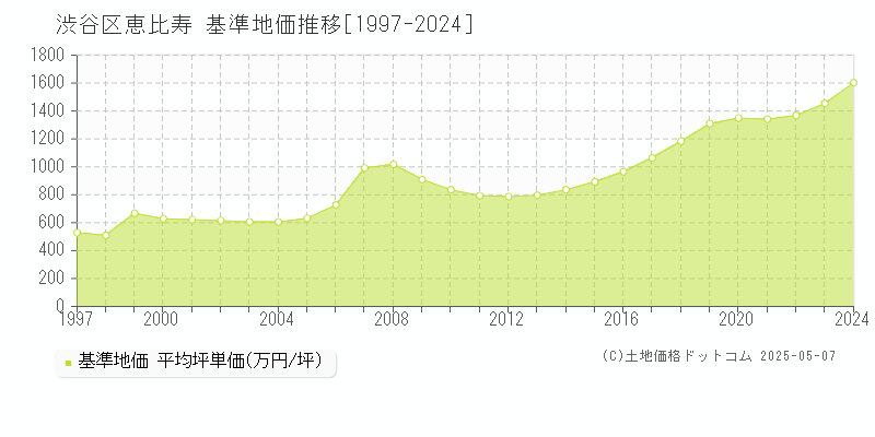 渋谷区恵比寿の基準地価推移グラフ 