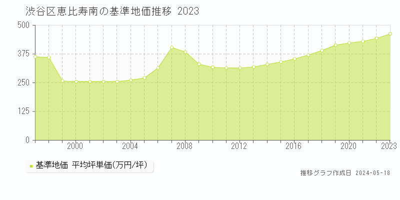 渋谷区恵比寿南の基準地価推移グラフ 