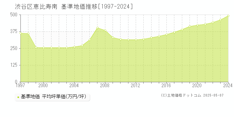 恵比寿南(渋谷区)の基準地価推移グラフ(坪単価)[1997-2024年]