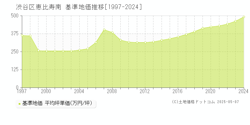 渋谷区恵比寿南の基準地価推移グラフ 