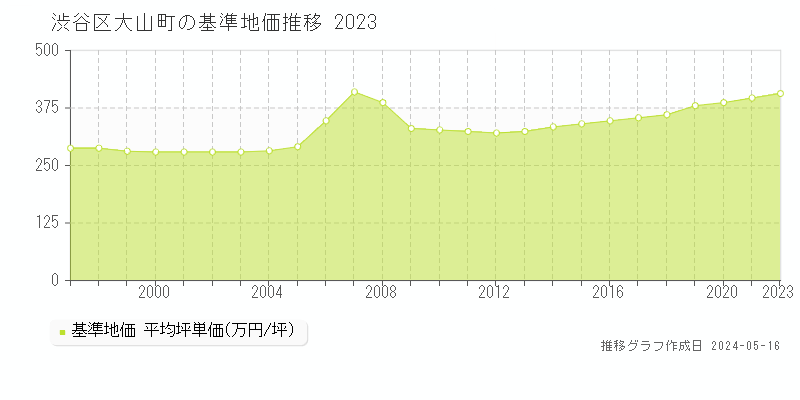 渋谷区大山町の基準地価推移グラフ 