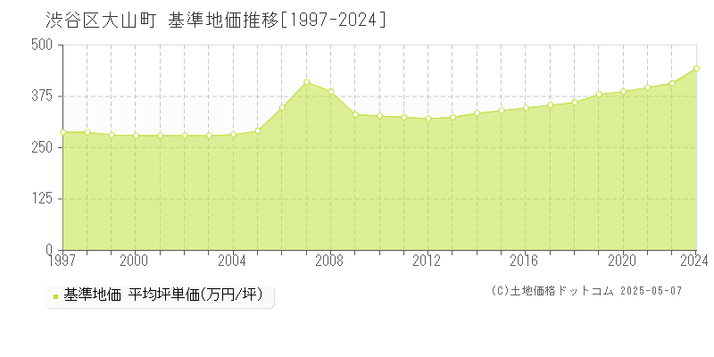 大山町(渋谷区)の基準地価推移グラフ(坪単価)[1997-2024年]