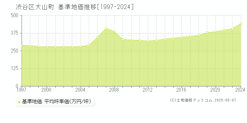 渋谷区大山町の基準地価推移グラフ 