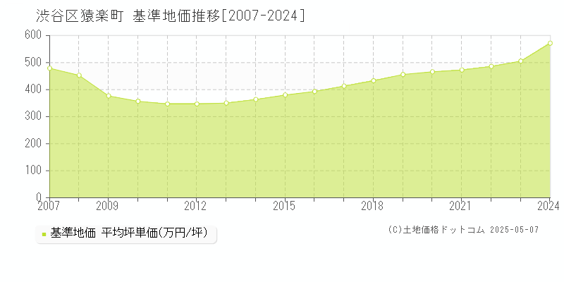 猿楽町(渋谷区)の基準地価推移グラフ(坪単価)[2007-2024年]