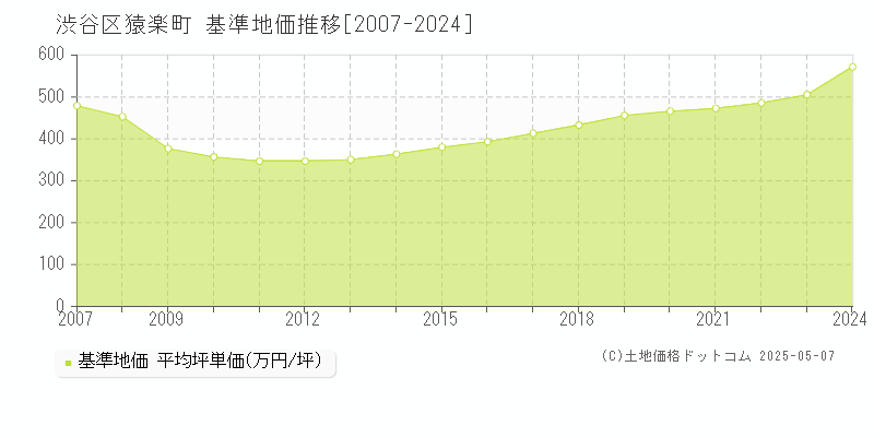 渋谷区猿楽町の基準地価推移グラフ 