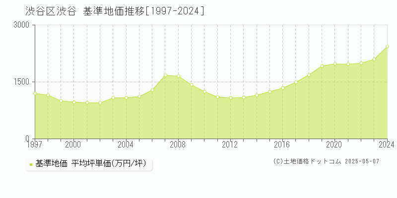 渋谷(渋谷区)の基準地価推移グラフ(坪単価)[1997-2024年]