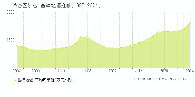 渋谷区渋谷の基準地価推移グラフ 