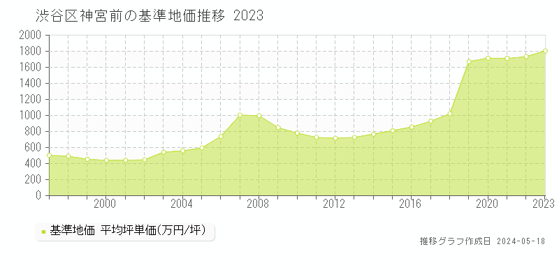 渋谷区神宮前の基準地価推移グラフ 