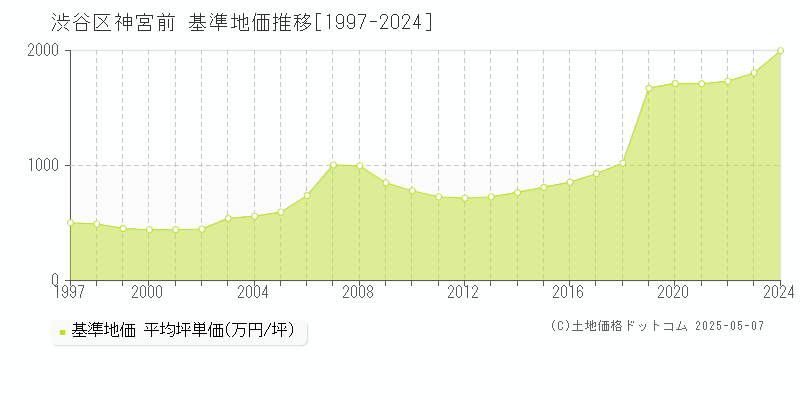 神宮前(渋谷区)の基準地価推移グラフ(坪単価)[1997-2024年]