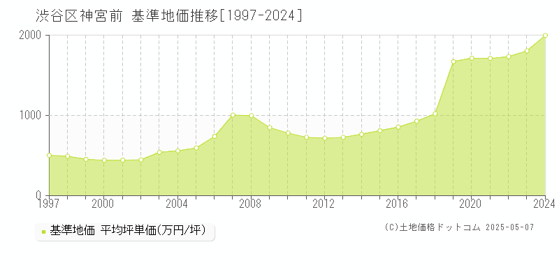 渋谷区神宮前の基準地価推移グラフ 