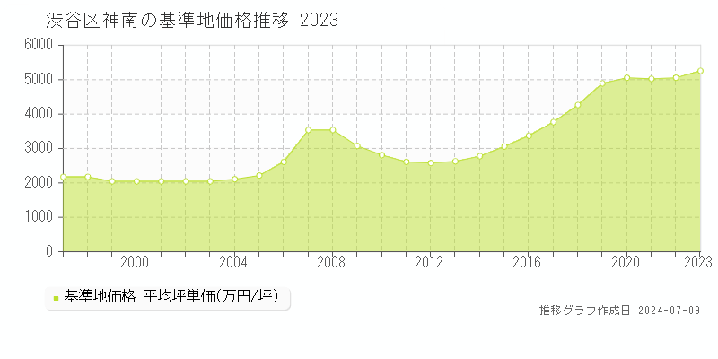 渋谷区神南の基準地価推移グラフ 