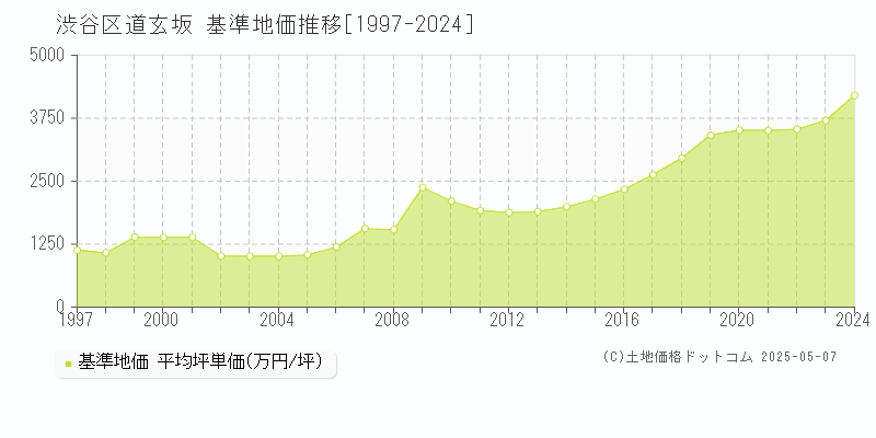 道玄坂(渋谷区)の基準地価推移グラフ(坪単価)[1997-2024年]