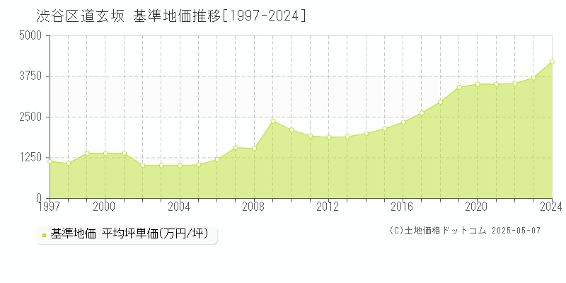 渋谷区道玄坂の基準地価推移グラフ 