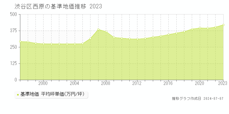 渋谷区西原の基準地価推移グラフ 