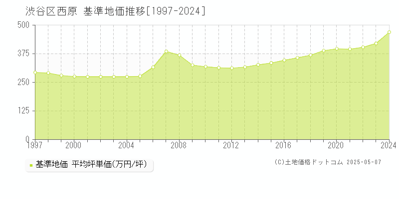 渋谷区西原の基準地価推移グラフ 