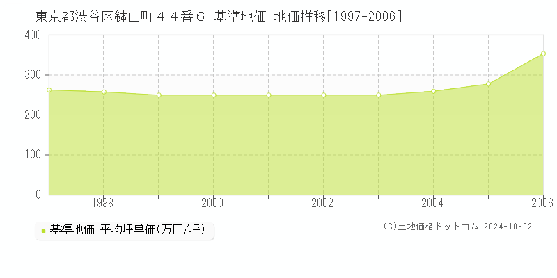 東京都渋谷区鉢山町４４番６ 基準地価 地価推移[1997-2006]