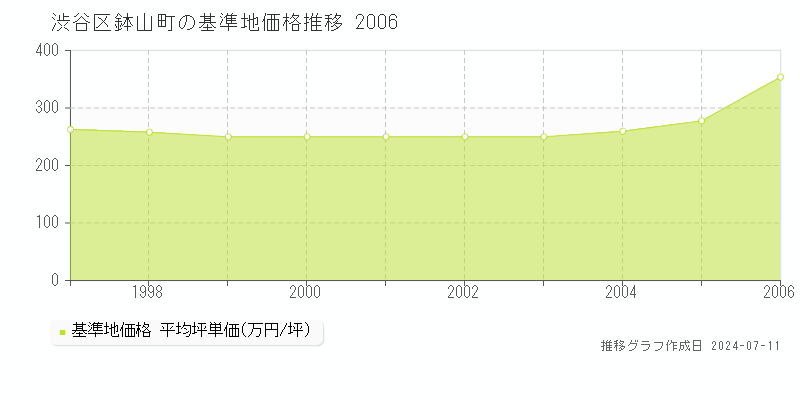 渋谷区鉢山町の基準地価推移グラフ 