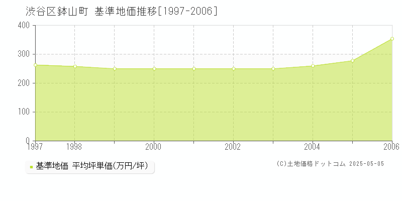 鉢山町(渋谷区)の基準地価推移グラフ(坪単価)[1997-2006年]