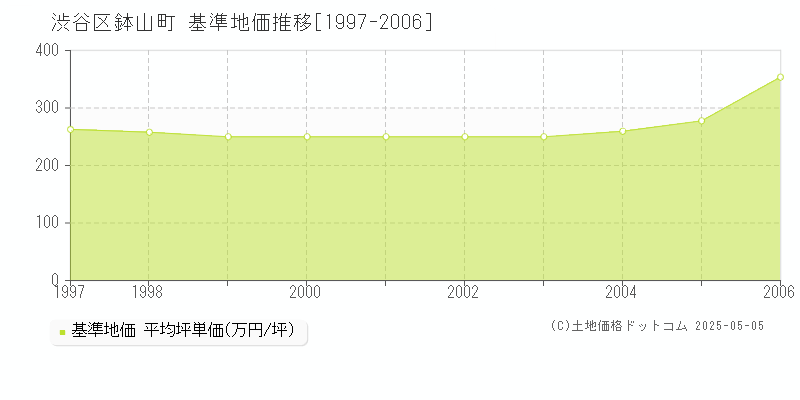 渋谷区鉢山町の基準地価推移グラフ 